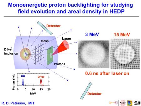 Detector Monoenergetic proton backlighting for studying field evolution and areal density in HEDP R. D. Petrasso, MIT 3 MeV DD D 3 He Detector 0.6 ns after.