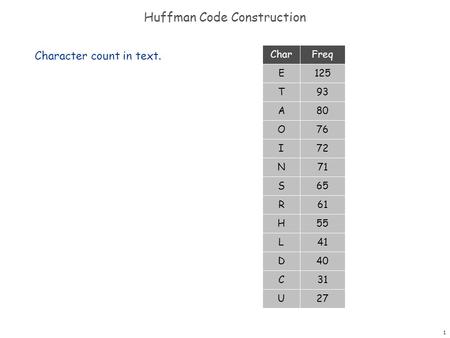 1 Huffman Code Construction Character count in text. 125 Freq 93 80 76 72 71 61 55 41 40 E Char T A O I N R H L D 31 27 C U 65S.