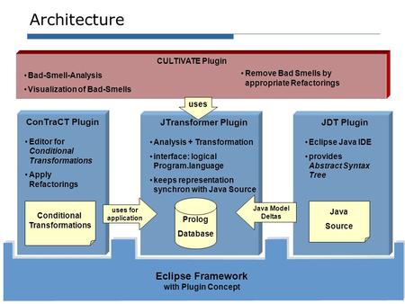 Architecture Eclipse Framework with Plugin Concept JTransformer Plugin Analysis + Transformation interface: logical Program.language keeps representation.