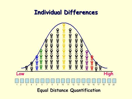 LowHigh Equal Distance Quantification Individual Differences 1 2 3 4 5 6 7 8 9 10 11 12 13 14 15 16 17 18 19 20.