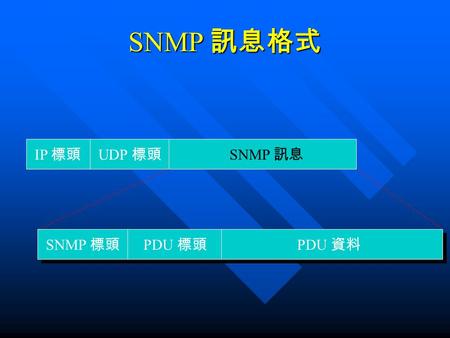 SNMP 訊息格式 IP 標頭 UDP 標頭 SNMP 訊息 SNMP 標頭 PDU 標頭 PDU 資料.