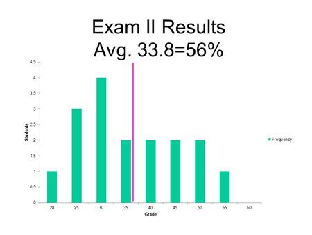 Exam II Results Avg. 33.8=56%.