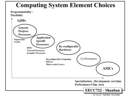 EECC722 - Shaaban #1 lec # 9 Fall 2004 10-13-2004 Computing System Element Choices Specialization, Development cost/time Performance/Chip Area Programmability.