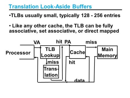Translation Look-Aside Buffers TLBs usually small, typically 128 - 256 entries Like any other cache, the TLB can be fully associative, set associative,