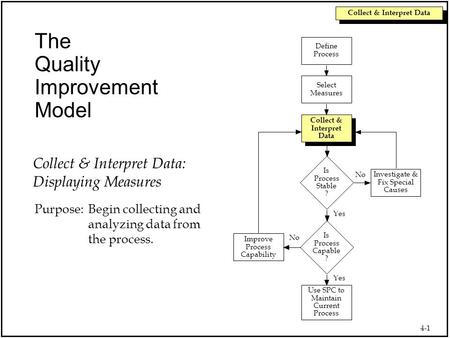 4-1 Collect & Interpret Data The Quality Improvement Model Use SPC to Maintain Current Process Collect & Interpret Data Select Measures Define Process.