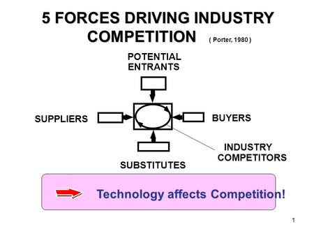 1 5 FORCES DRIVING INDUSTRY 5 FORCES DRIVING INDUSTRY COMPETITION COMPETITION ( Porter, 1980 ) INDUSTRY POTENTIAL ENTRANTS BUYERS SUBSTITUTES SUPPLIERS.