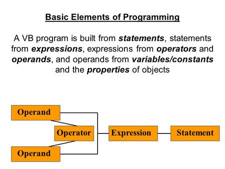 Basic Elements of Programming A VB program is built from statements, statements from expressions, expressions from operators and operands, and operands.