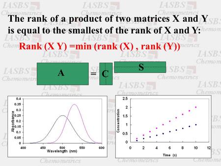 The rank of a product of two matrices X and Y is equal to the smallest of the rank of X and Y: Rank (X Y) =min (rank (X), rank (Y)) A = C S.