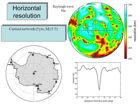 Horizontal resolution Current network (5yrs, M≥5.5) Rayleigh wave 50s distance from the pole (deg)