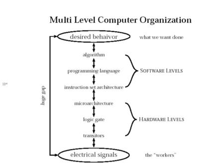 10 -6. Software Language Levels Machine Language (Binary) Assembly Language –Assembler converts Assembly into machine High Level Languages (C, Perl, Shell)