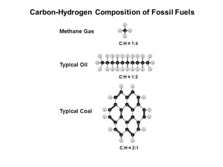 H H C H H CHH H C H H C H H C H H C H H C H H C H H C H H C H H C H HH Methane Gas C:H = 1:4 Typical Oil Typical Coal C:H = 1:2 C:H = 2:1 H H H H H C H.