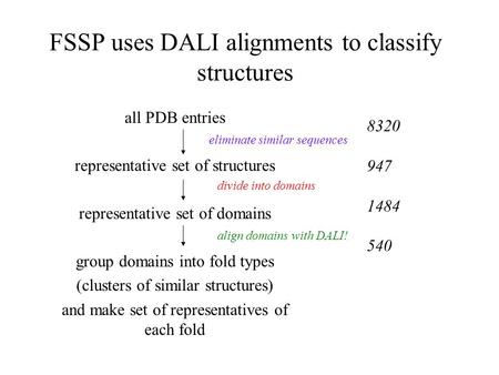 FSSP uses DALI alignments to classify structures all PDB entries representative set of structures representative set of domains group domains into fold.