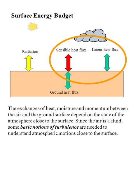 Sensible heat flux Latent heat flux Radiation Ground heat flux Surface Energy Budget The exchanges of heat, moisture and momentum between the air and the.