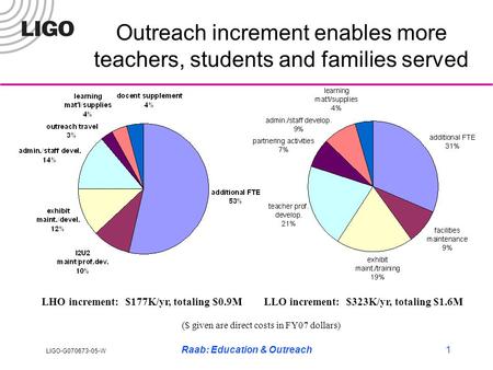 LIGO-G070673-05-W Raab: Education & Outreach1 Outreach increment enables more teachers, students and families served LHO increment: $177K/yr, totaling.