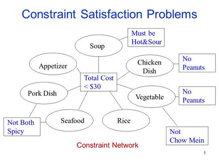 1 Constraint Satisfaction Problems Soup Total Cost < $30 Chicken Dish Vegetable RiceSeafood Pork Dish Appetizer Must be Hot&Sour No Peanuts No Peanuts.