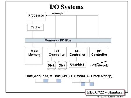 EECC722 - Shaaban #1 Lec # 8 Fall2000 10-9-2000 I/O Systems Processor Cache Memory - I/O Bus Main Memory I/O Controller Disk I/O Controller I/O Controller.