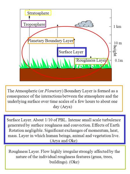 0.1m 10 m 1 km Roughness Layer Surface Layer Planetary Boundary Layer Troposphere Stratosphere height The Atmospheric (or Planetary) Boundary Layer is.