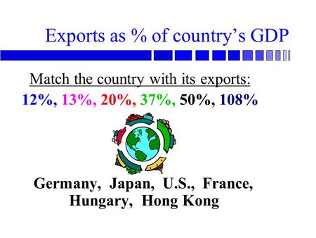 Exports as % of country’s GDP Match the country with its exports: 12%, 13%, 20%, 37%, 50%, 108% Germany, Japan, U.S., France, Hungary, Hong Kong.