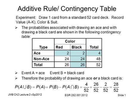 JMB Ch2 Lecture 2 vSp2012 EGR 252.001 2012Slide 1 Additive Rule/ Contingency Table Experiment: Draw 1 card from a standard 52 card deck. Record Value (A-K),