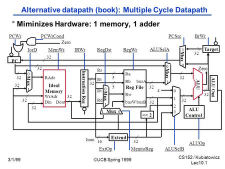 CS152 / Kubiatowicz Lec10.1 3/1/99©UCB Spring 1999 Alternative datapath (book): Multiple Cycle Datapath °Miminizes Hardware: 1 memory, 1 adder Ideal Memory.