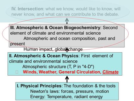 I. Physical Principles: The foundation & the tools Newton's laws: forces, pressure, motion Energy: Temperature, radiant energy II. Atmospheric & Ocean.