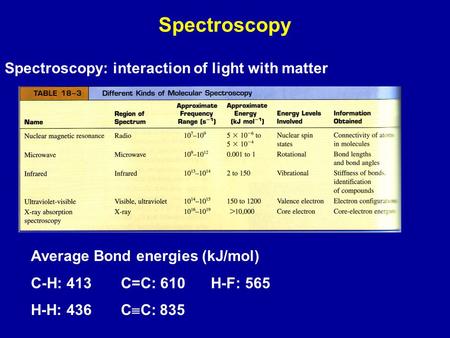 Spectroscopy Spectroscopy: interaction of light with matter Average Bond energies (kJ/mol) C-H: 413C=C: 610H-F: 565 H-H: 436C  C: 835.