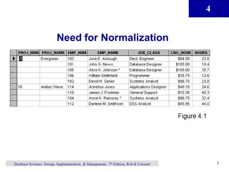 Need for Normalization