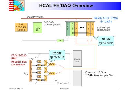 CMS/ESSC. May, 2002HCAL TriDAS1 HCAL FE/DAQ Overview Shield Wall CPUCPU DAQ RUI HPD FE MODULE DAQ DATA SLINK64 [1 Gbit/s]  18 HTRs per Readout Crate FRONT-END.