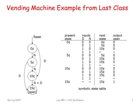 Spring 2007Lec #8 -- HW Synthesis1 Vending Machine Example from Last Class symbolic state table presentinputsnextoutput stateDNstateopen 0¢00 0¢0 01 5¢0.