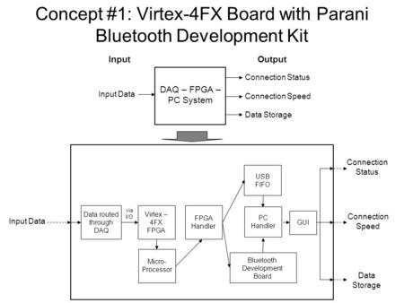 Concept #1: Virtex-4FX Board with Parani Bluetooth Development Kit DAQ – FPGA – PC System Input Output Input Data Data Storage Connection Speed Connection.