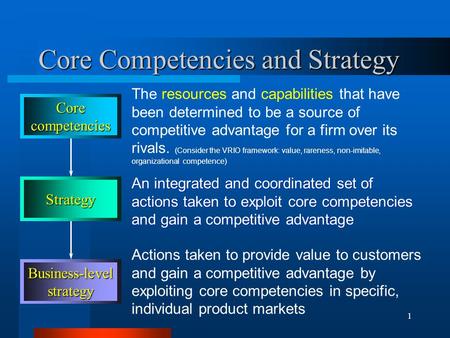 1 Core Competencies and Strategy The resources and capabilities that have been determined to be a source of competitive advantage for a firm over its rivals.