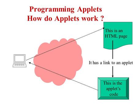 Programming Applets How do Applets work ? This is an HTML page This is the applet’s code It has a link to an applet.