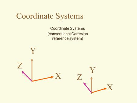 (conventional Cartesian reference system)