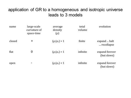 Application of GR to a homogeneous and isotropic universe leads to 3 models.
