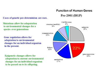 22% Pre-2001 (HGP) Cases of genetic pre-determinism are rare. Gene regulation allows for adaptation to environmental changes for an individual organism.