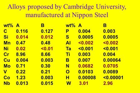 Alloys proposed by Cambridge University, manufactured at Nippon Steel wt%ABwt%AB C0.1160.127P0.0040.003 Si0.0140.012S0.00050.0005 Mn0.470.48Al