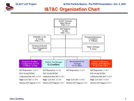 GLAST LAT ProjectI&T&C Particle Beams - Pre PDR Presentation– Oct. 2, 2001 Gary Godfrey1 I&T&C Organization Chart I&T&C Manager Elliott Bloom WBS 4.1.9.