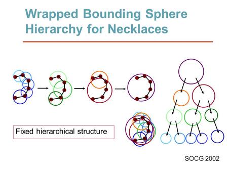 Wrapped Bounding Sphere Hierarchy for Necklaces Fixed hierarchical structure SOCG 2002.