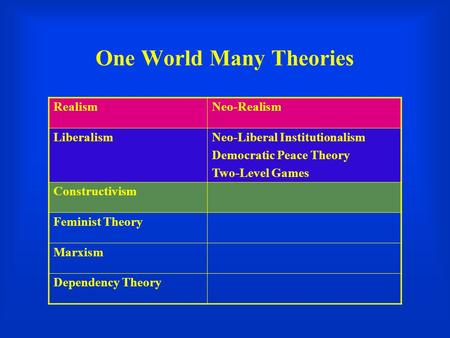 One World Many Theories RealismNeo-Realism LiberalismNeo-Liberal Institutionalism Democratic Peace Theory Two-Level Games Constructivism Feminist Theory.