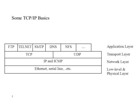 1 Some TCP/IP Basics....NFSDNSTELNETSMTPFTP UDPTCP IP and ICMP Ethernet, serial line,..etc. Application Layer Transport Layer Network Layer Low-level &