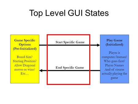 Game Specific Options (Pre-Initialized) Board Size? Starting Position? Allow Diagonal moves or wins? Etc… Play Game (Initialized) Player is computer/human?