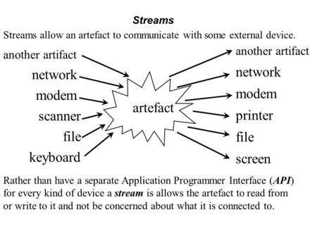 Streams Streams allow an artefact to communicate with some external device. artefact printer keyboard file modem screen network another artifact file network.