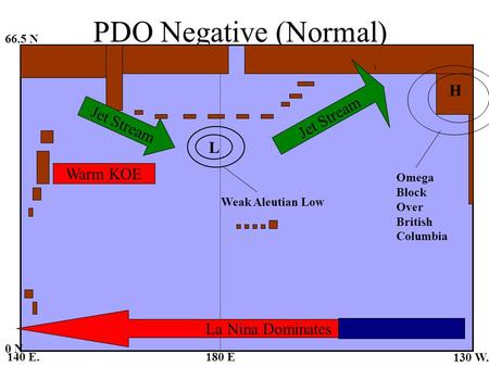PDO Negative (Normal) H Jet Stream Jet Stream L Warm KOE