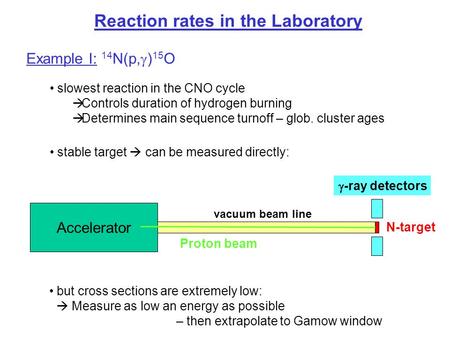 Reaction rates in the Laboratory Example I: 14 N(p,  ) 15 O stable target  can be measured directly: slowest reaction in the CNO cycle  Controls duration.