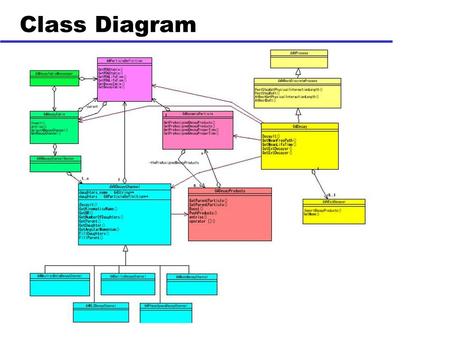 Class Diagram. Decay process G4Decay Class is a process which manages –Decay at Rest AtRestDoIt mean life time =  –Decay in Flight PostStepDoIt mean.