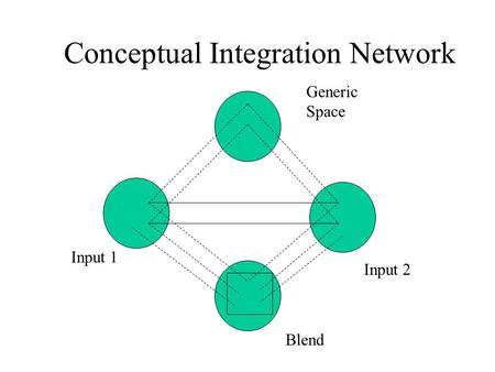 Conceptual Integration Network Generic Space Input 1 Input 2 Blend.