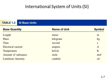 1.7 International System of Units (SI). 1.7 Volume – SI derived unit for volume is cubic meter (m 3 ) 1 cm 3 = (1 x 10 -2 m) 3 = 1 x 10 -6 m 3 1 dm 3.