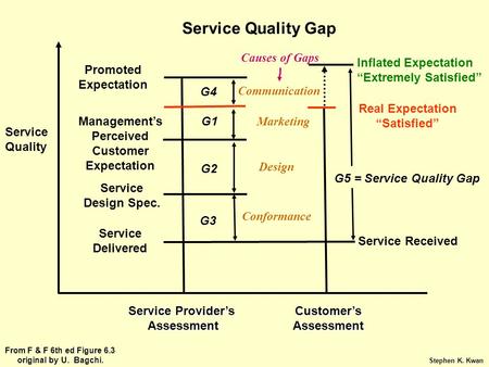 Customer’sAssessment Real Expectation “Satisfied” Inflated Expectation “Extremely Satisfied” Promoted Expectation Service Provider’s Assessment Management’s.