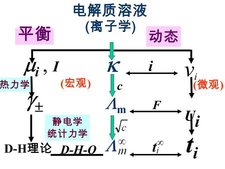 热力学 电解质溶液 ( 离子学 )  mm  平衡 动态 c i UiUi F titi t  i, I  D-H 理论 D-H-O ( 宏观 ) ( 微观 ) 静电学 统计力学 vivi.