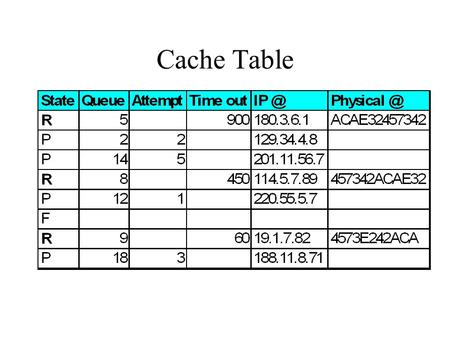 Cache Table. ARP Modules Output Module Sleep until IP packet is received from IP Software Check cache table for entry corresponding to the destination.